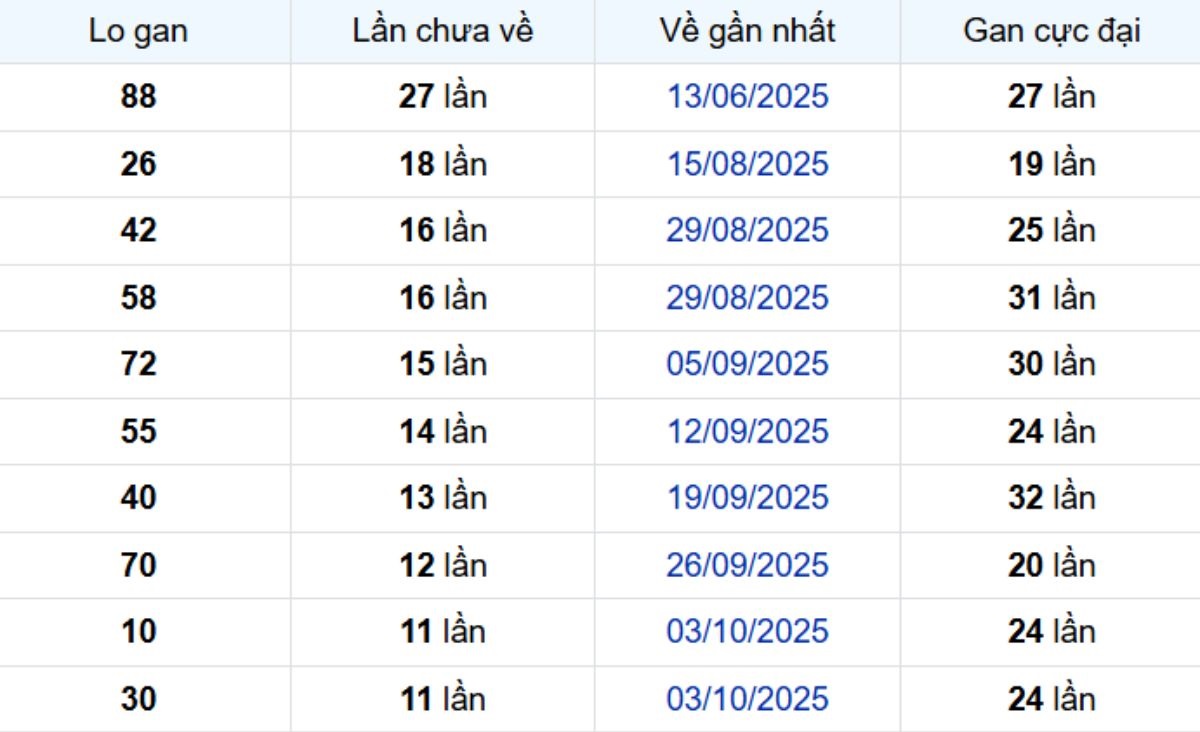 Thống kê lô gan Bình Dương ngày 26/12/2025: