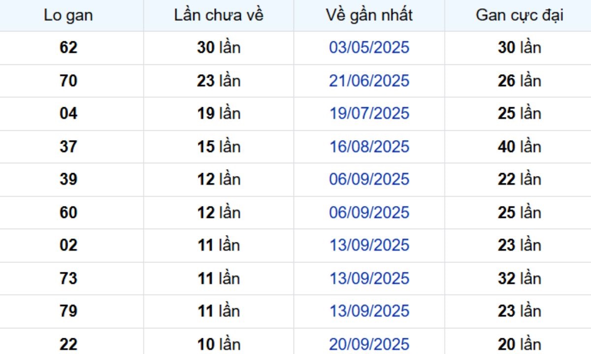 Thống kê lô gan Bình Phước ngày 06/12/2025:
