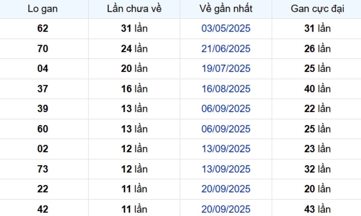 Thống kê lô gan Bình Phước ngày 13/12/2025: