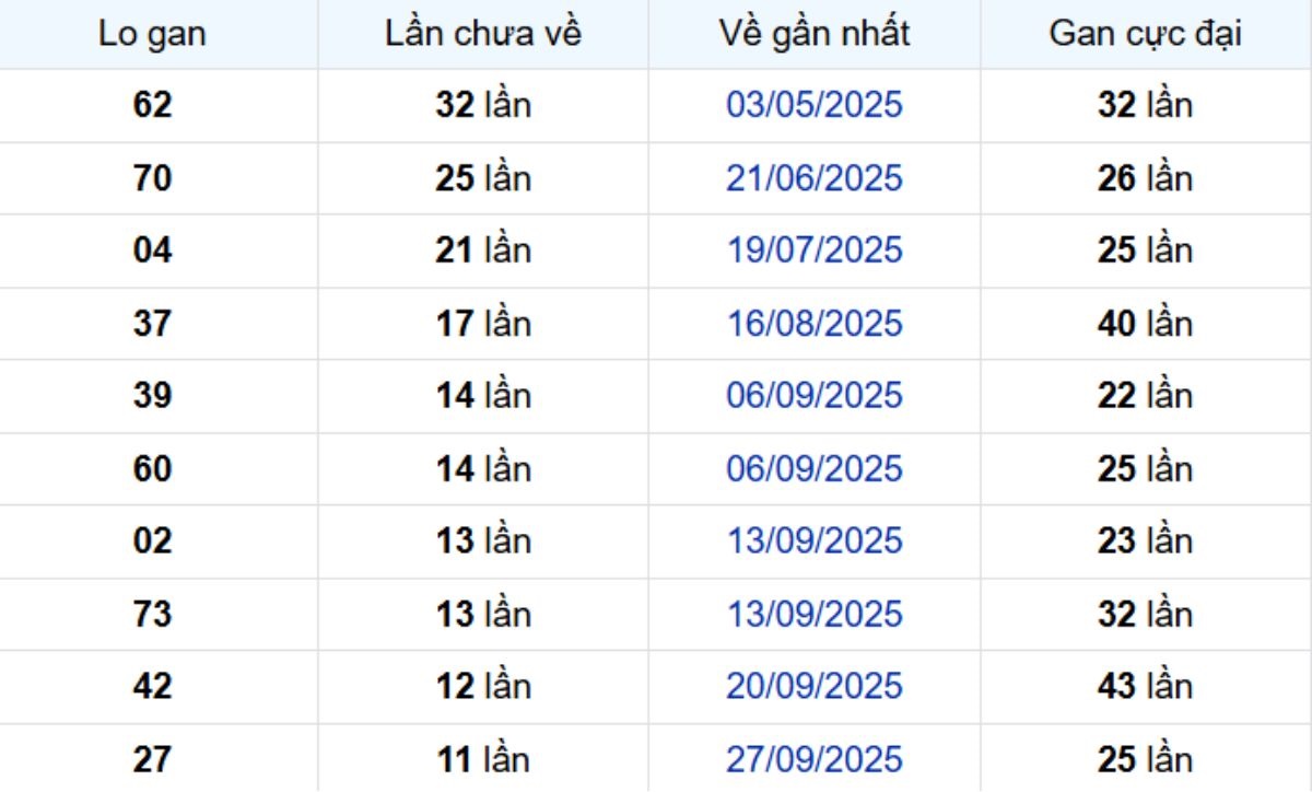 Thống kê lô gan Bình Phước ngày 20/12/2025: