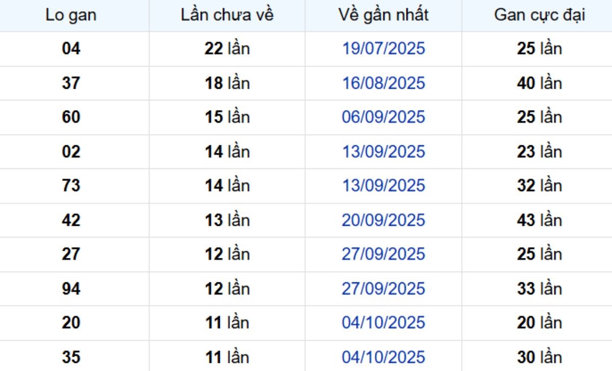 Thống kê lô gan Bình Phước ngày 27/12/2025: