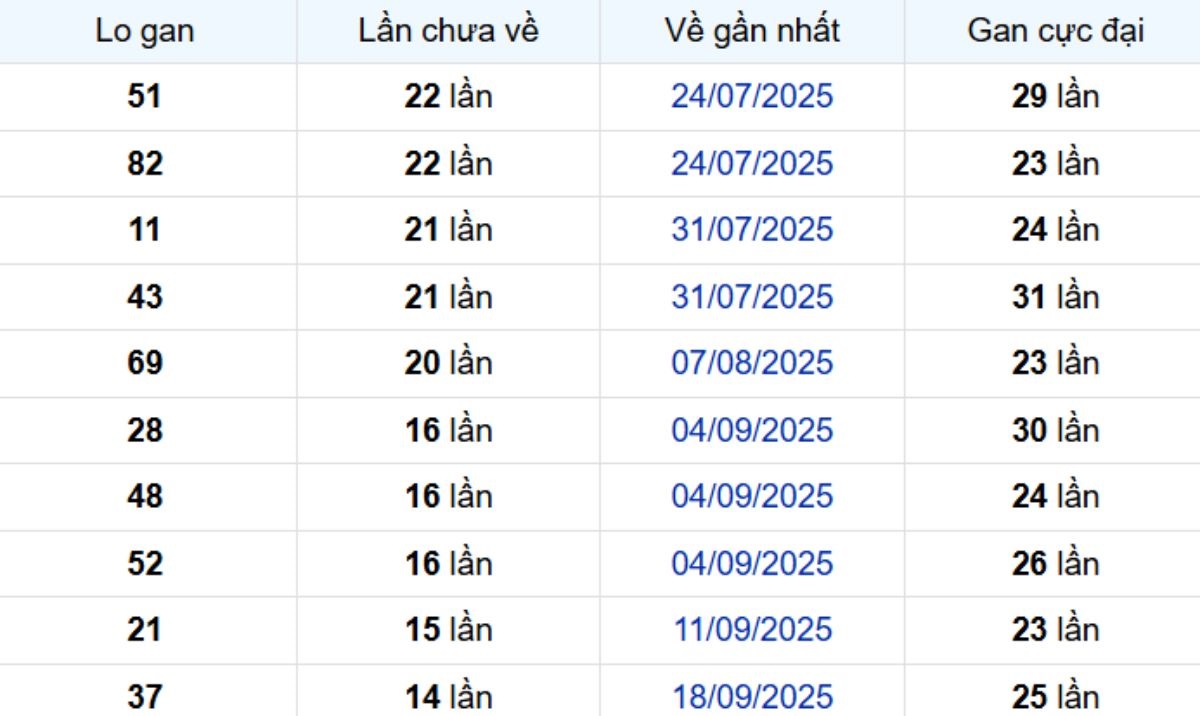 Thống kê lô gan Bình Thuận 01/01/2026: