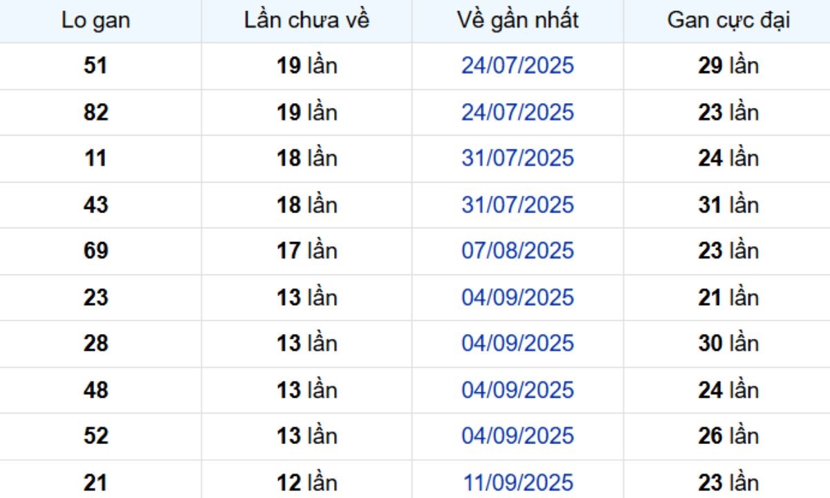 Thống kê lô gan Bình Thuận 11/12/2025: