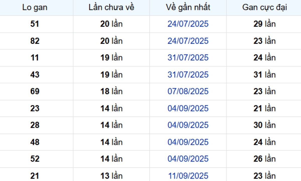 Thống kê lô gan Bình Thuận 18/12/2025: