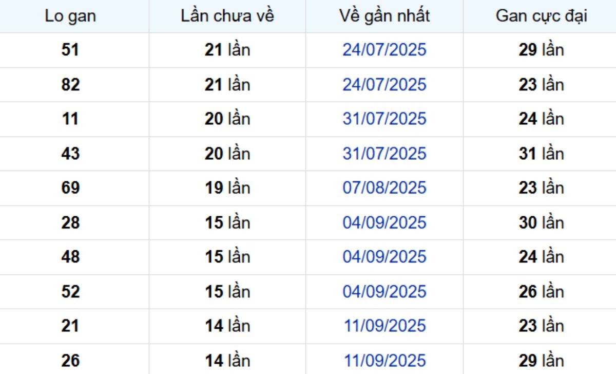 Thống kê lô gan Bình Thuận 25/12/2025: