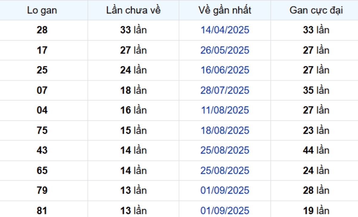 Thống kê lô gan Cà Mau 08/12/2025: