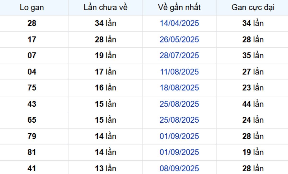 Thống kê lô gan Cà Mau 15/12/2025:
