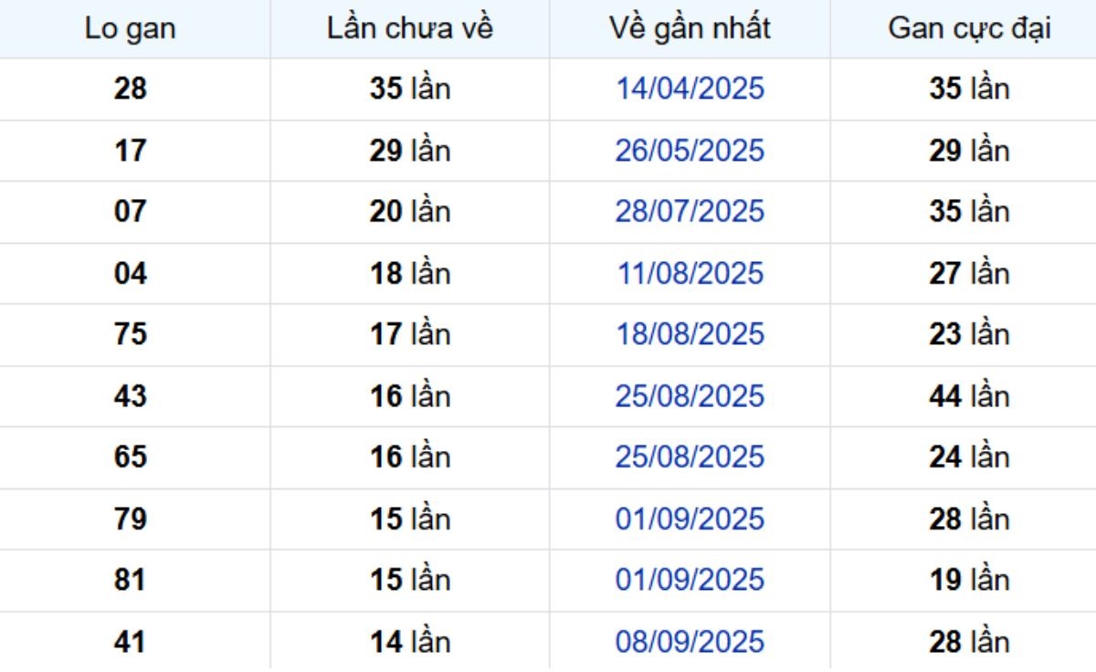 Thống kê lô gan Cà Mau 22/12/2025: