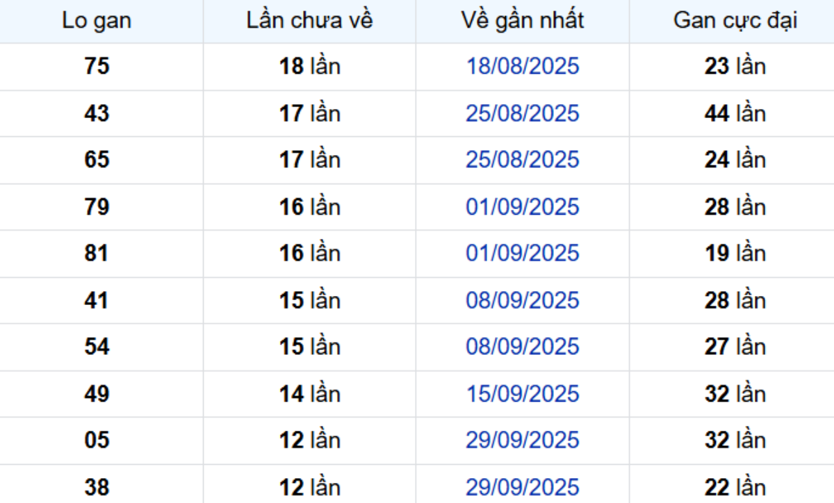 Thống kê lô gan Cà Mau 29/12/2025: