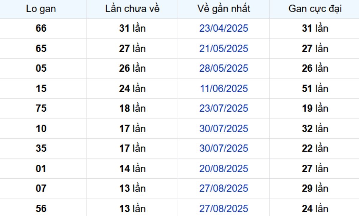 Thống kê lô gan Cần Thơ 03/12/2025: