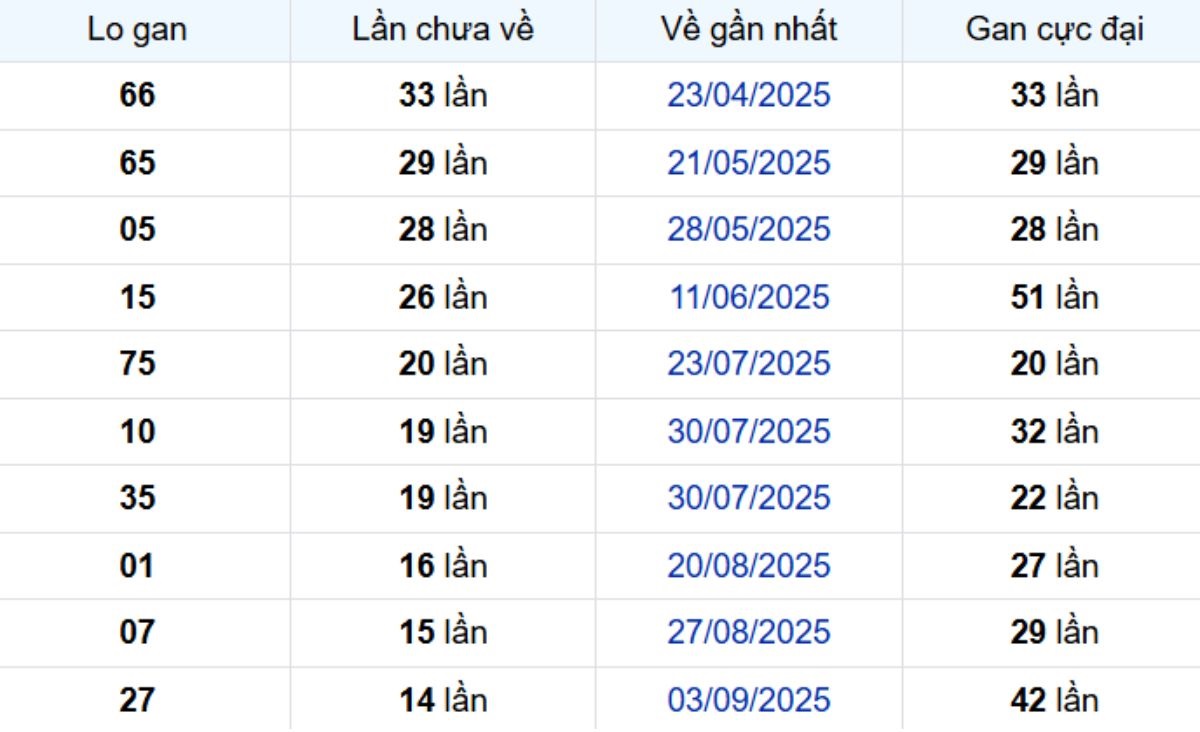 Thống kê lô gan Cần Thơ 17/12/2025: