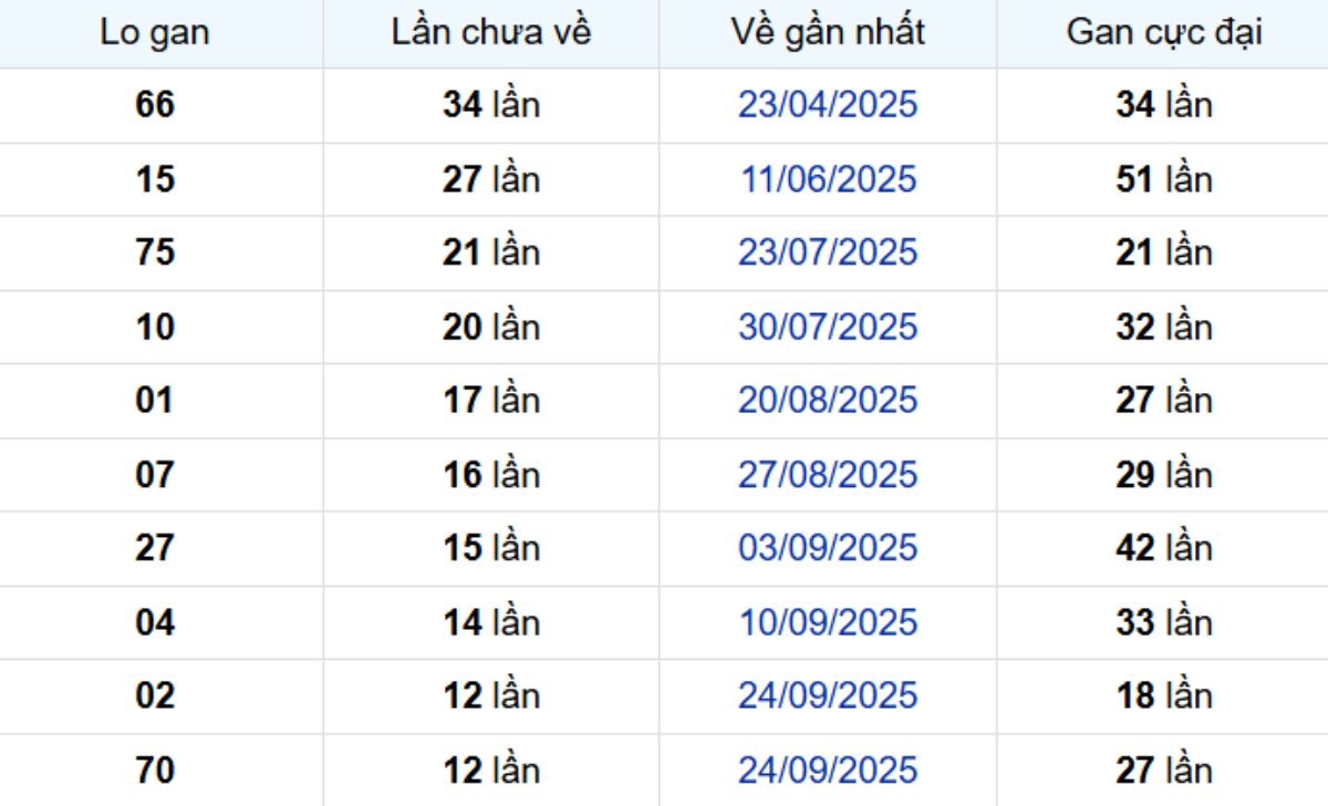 Thống kê lô gan Cần Thơ 24/12/2025: