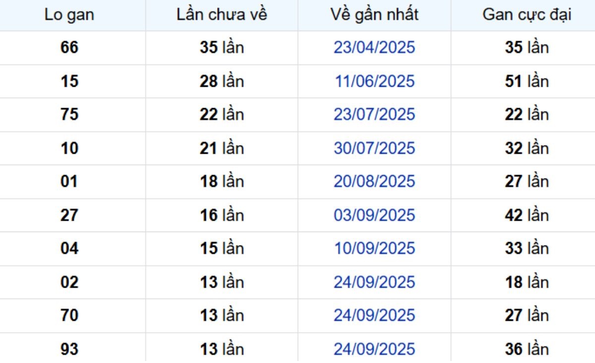 Thống kê lô gan Cần Thơ 31/12/2025: