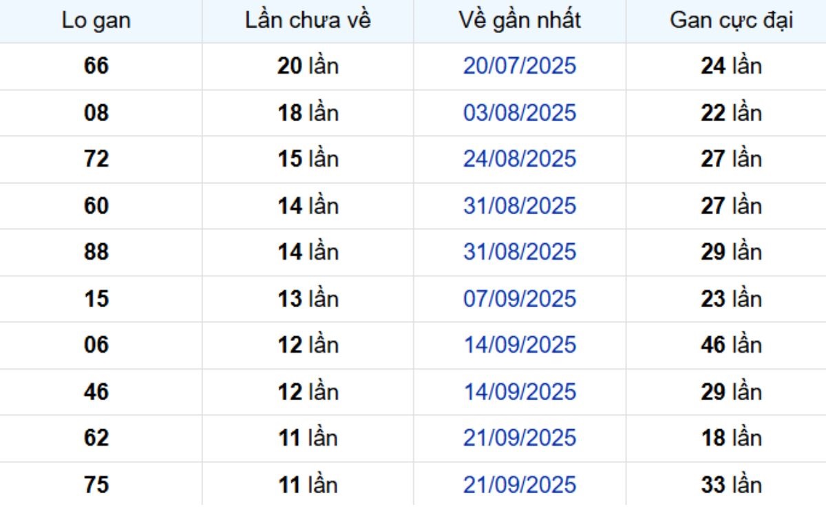 Thống kê lô gan Đà Lạt ngày 14/12/2025: