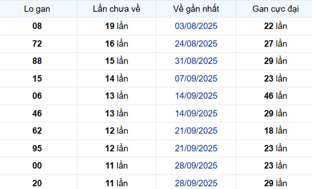 Thống kê lô gan Đà Lạt ngày 21/12/2025: