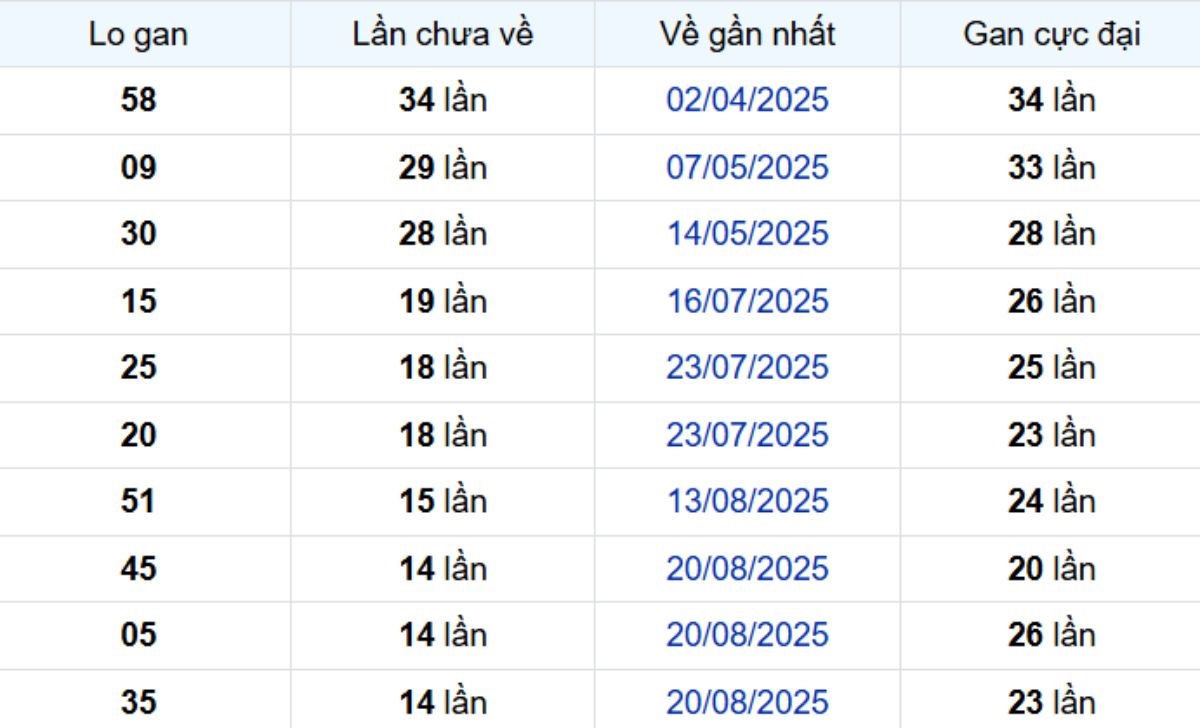 Thống kê lô gan Đồng Nai 03/12/2025: