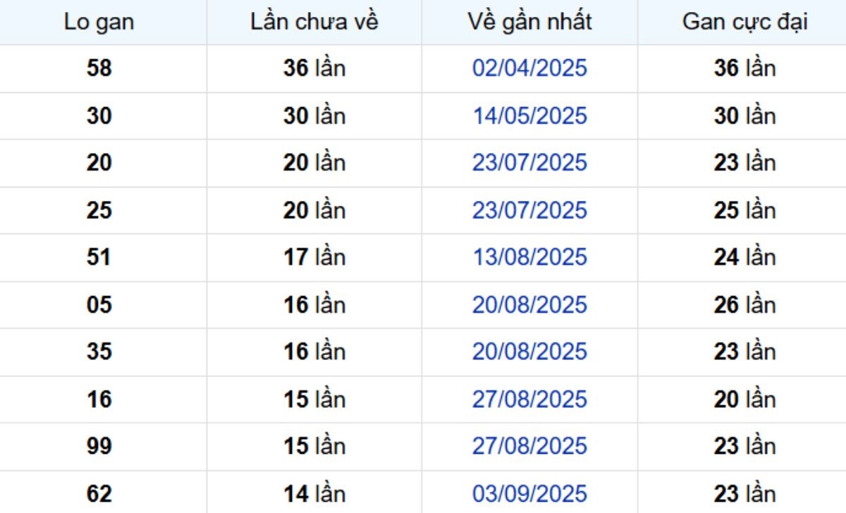 Thống kê lô gan Đồng Nai 17/12/2025: