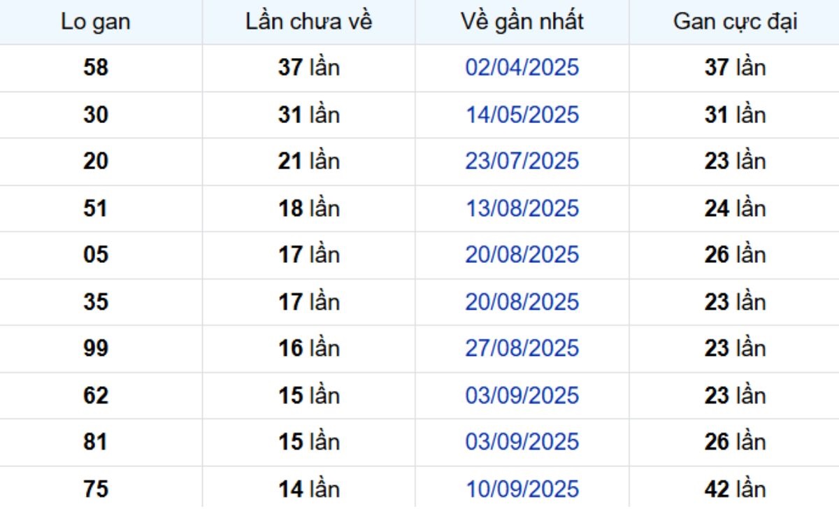 Thống kê lô gan Đồng Nai 24/12/2025: