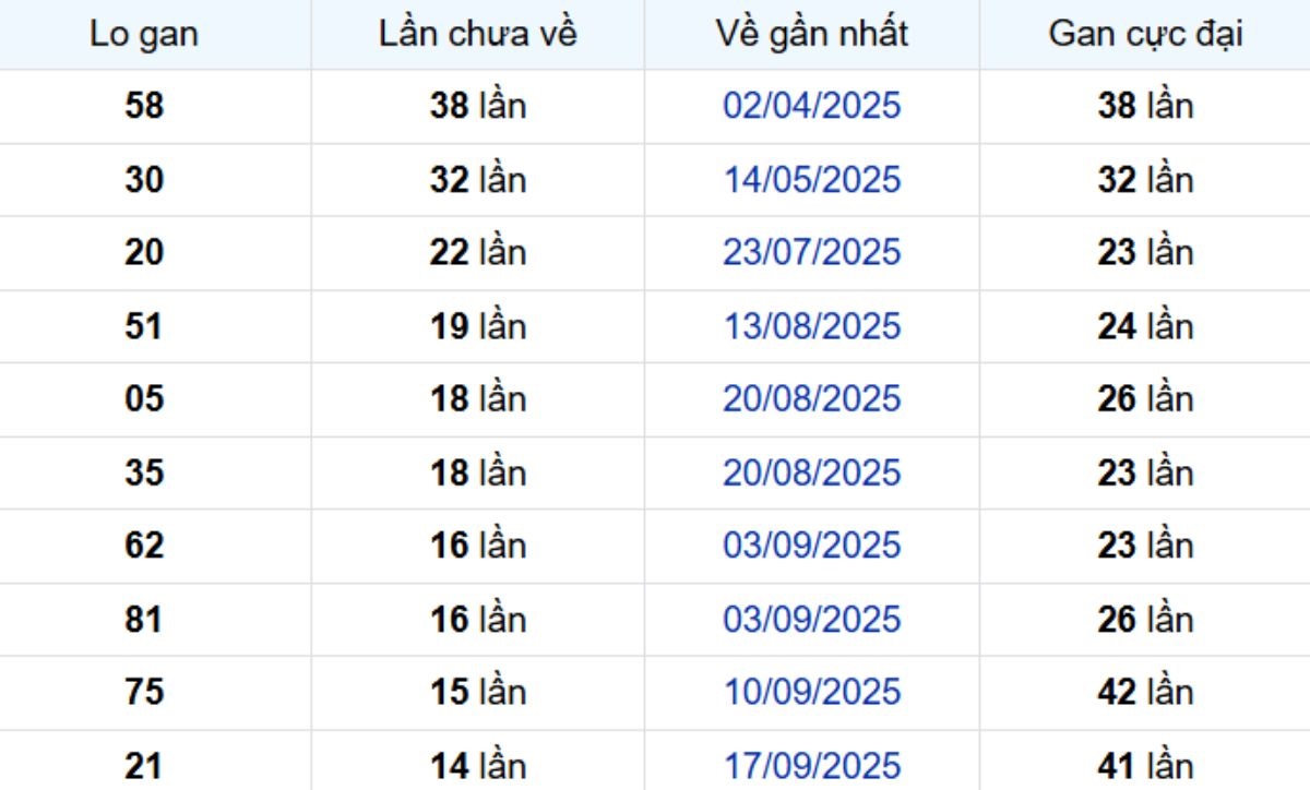 Thống kê lô gan Đồng Nai 31/12/2025: