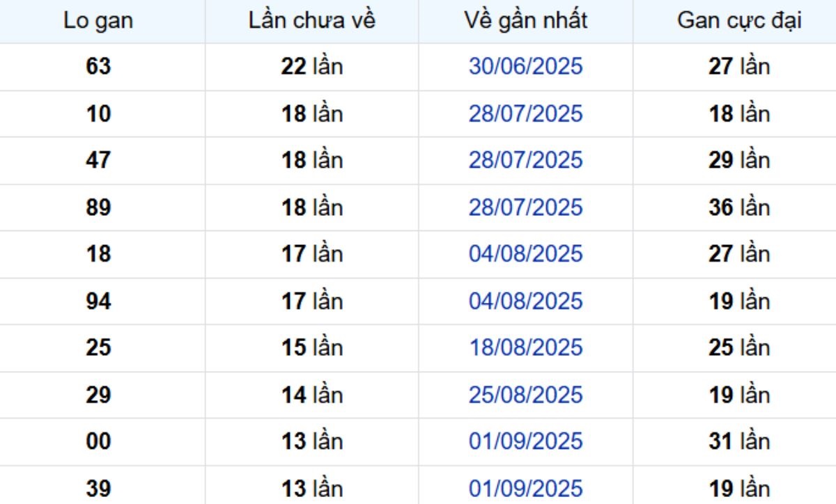 Thống kê lô gan Đồng Tháp 08/12/2025: