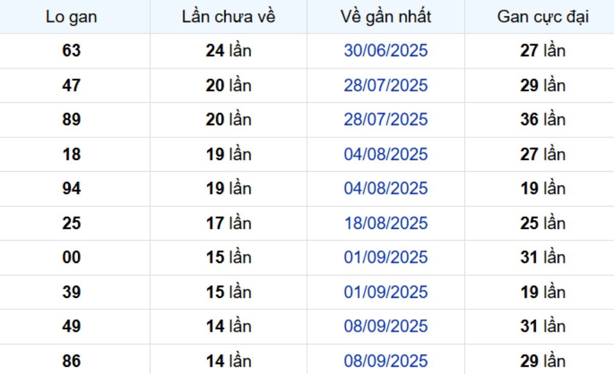 Thống kê lô gan Đồng Tháp 22/12/2025: