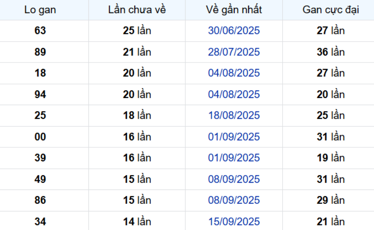 Thống kê lô gan Đồng Tháp 29/12/2025:
