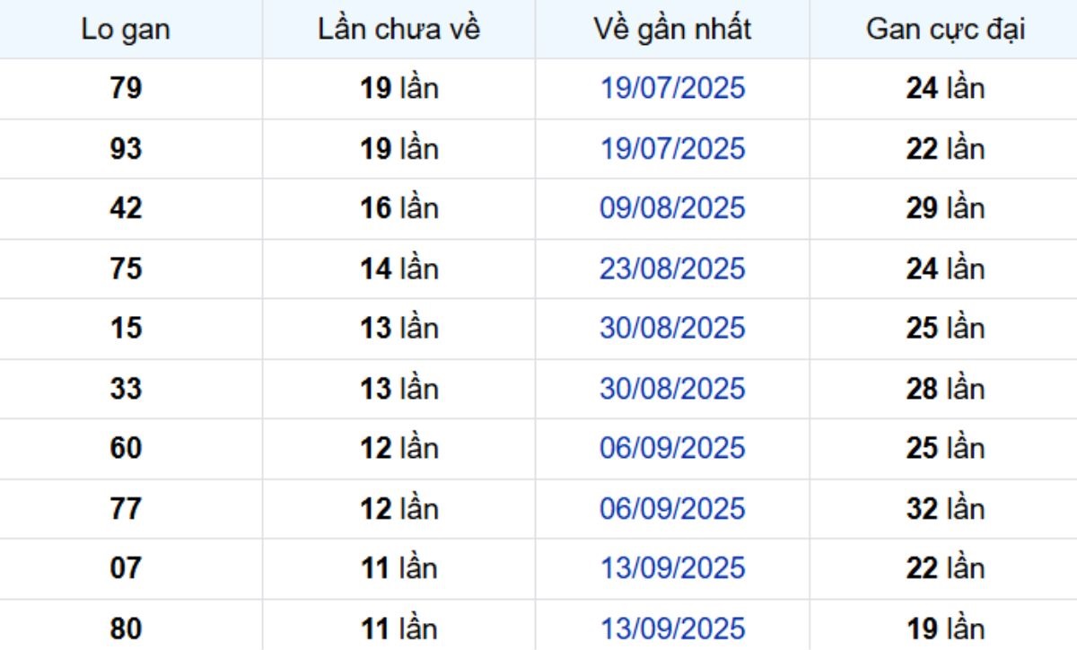 Thống kê lô gan Hậu Giang 06/12/2025:
