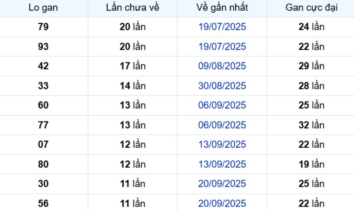 Thống kê lô gan Hậu Giang 13/12/2025: