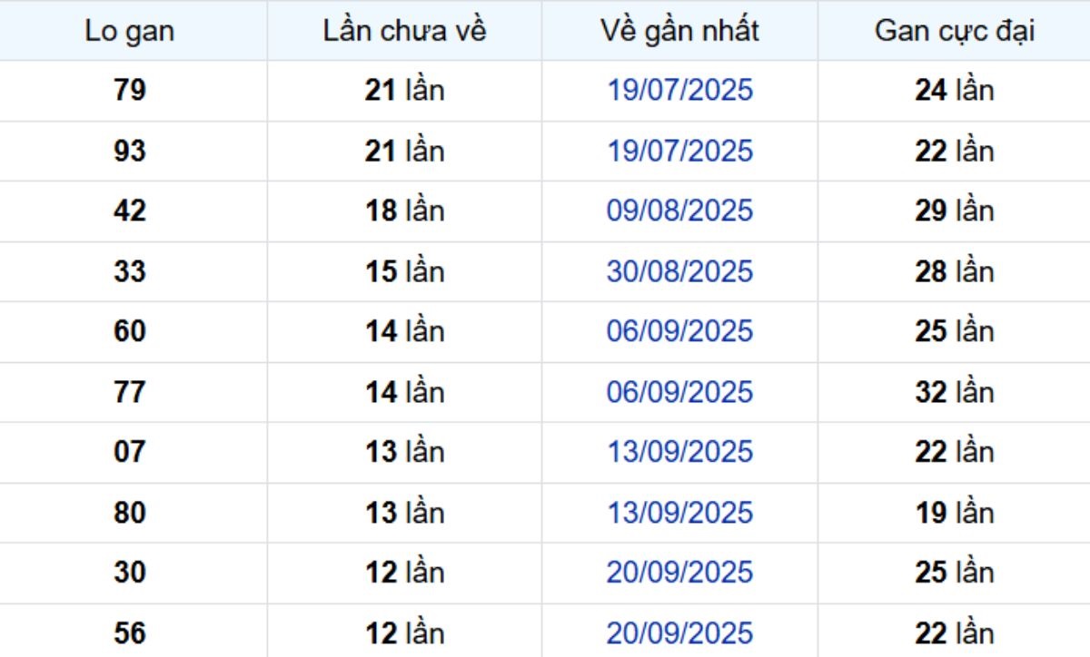 Thống kê lô gan Hậu Giang 20/12/2025: