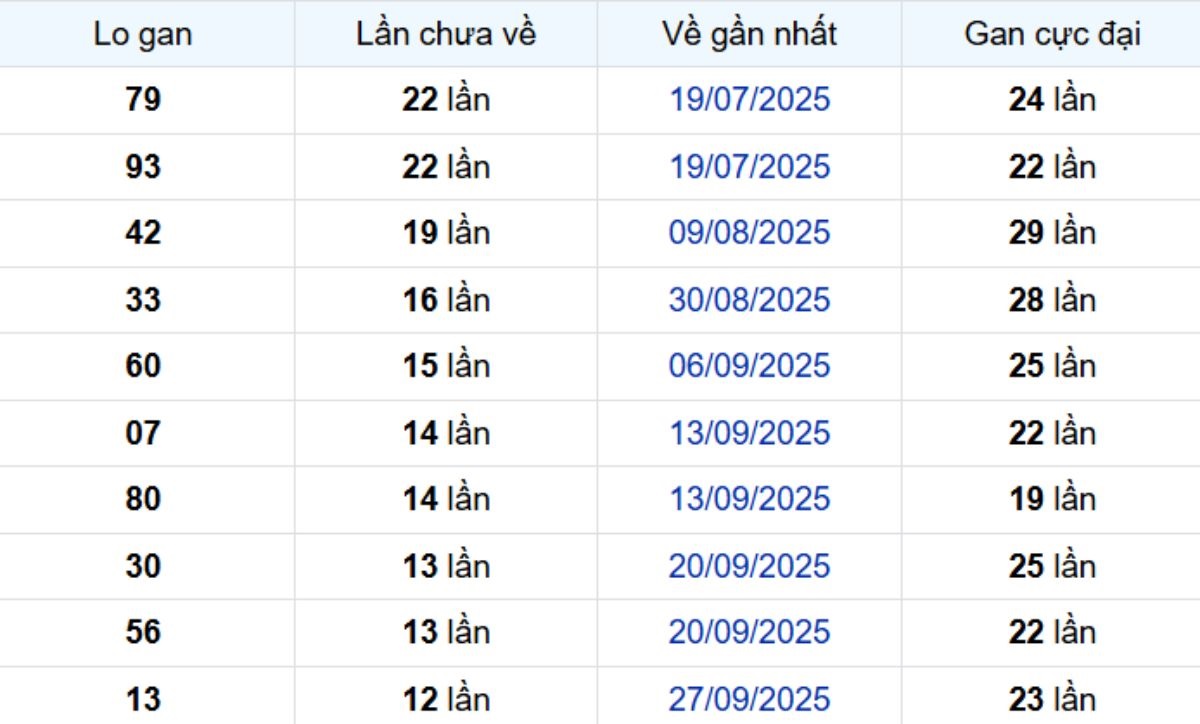 Thống kê lô gan Hậu Giang 27/12/2025: