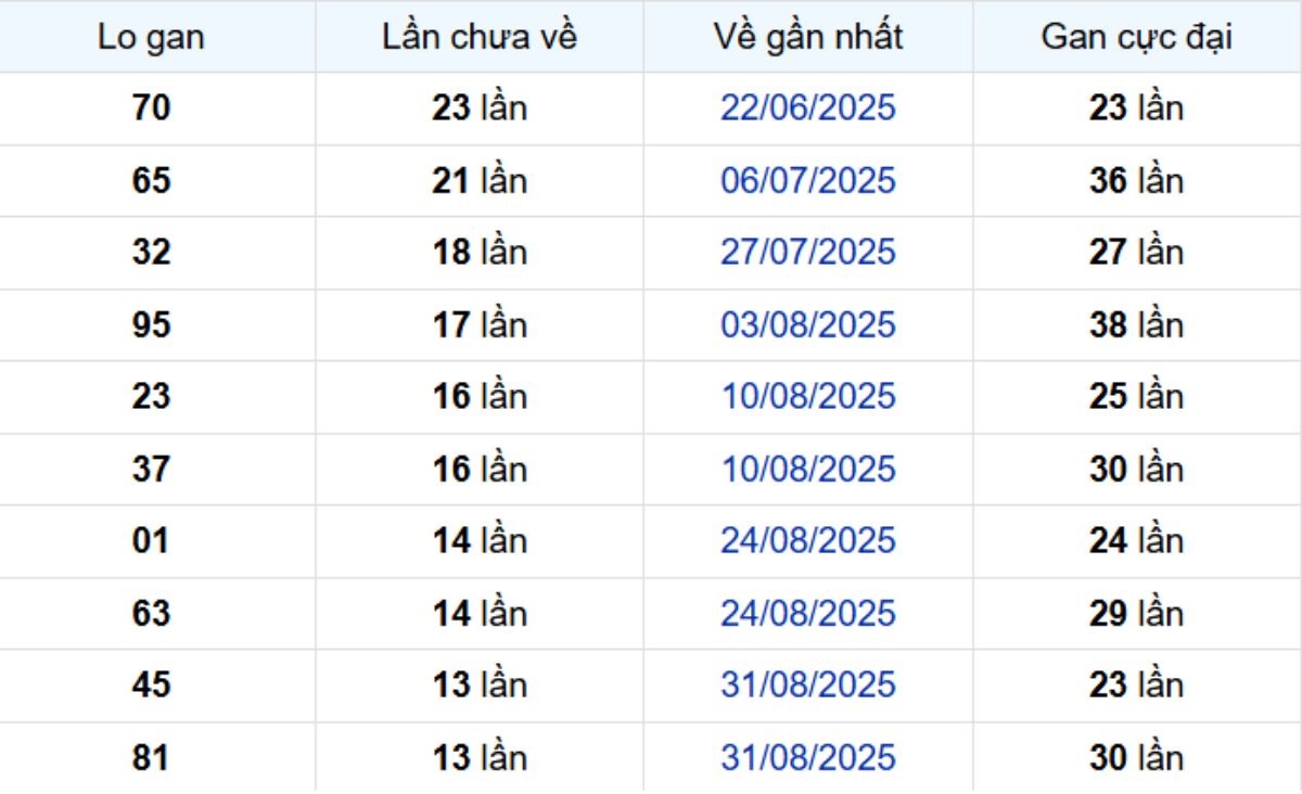 Thống kê lô gan Kiên Giang ngày 07/12/2025:
