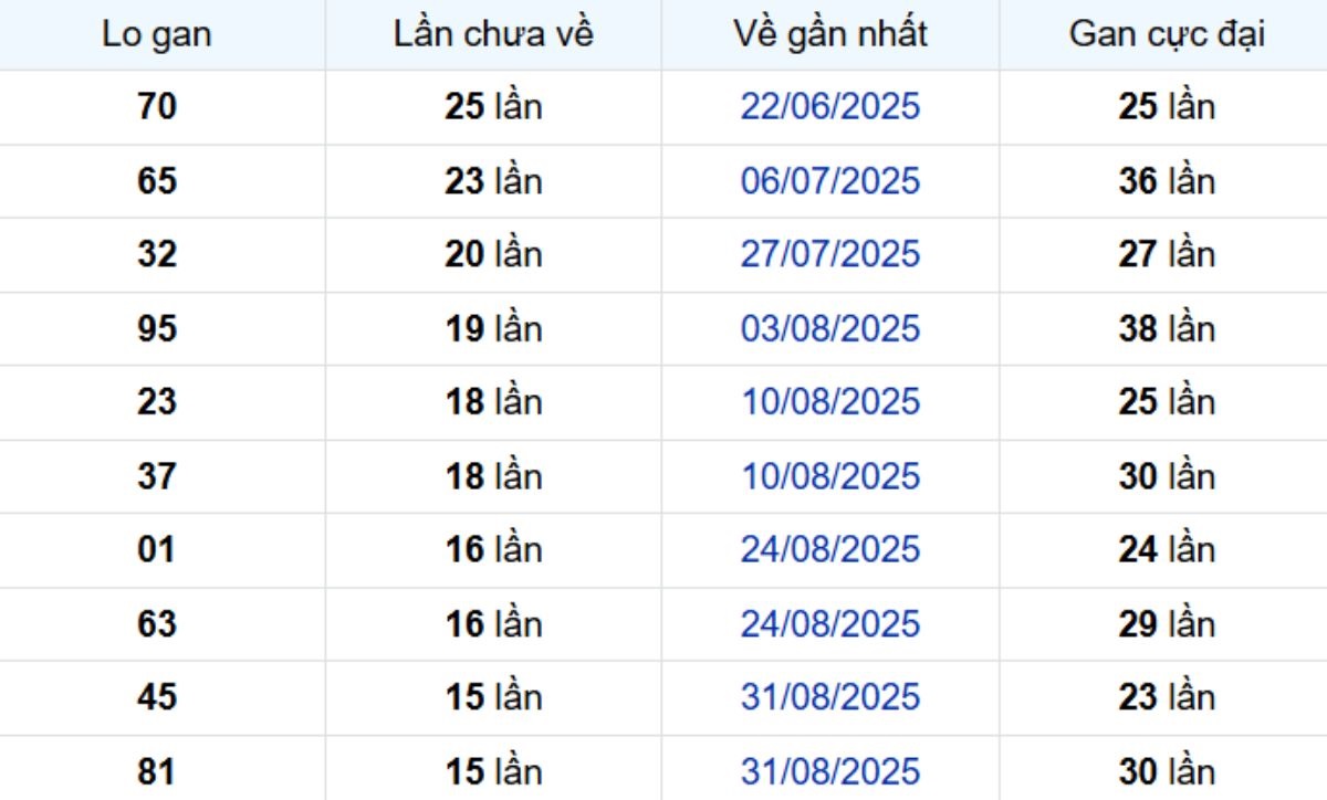 Thống kê lô gan Kiên Giang ngày 21/12/2025: