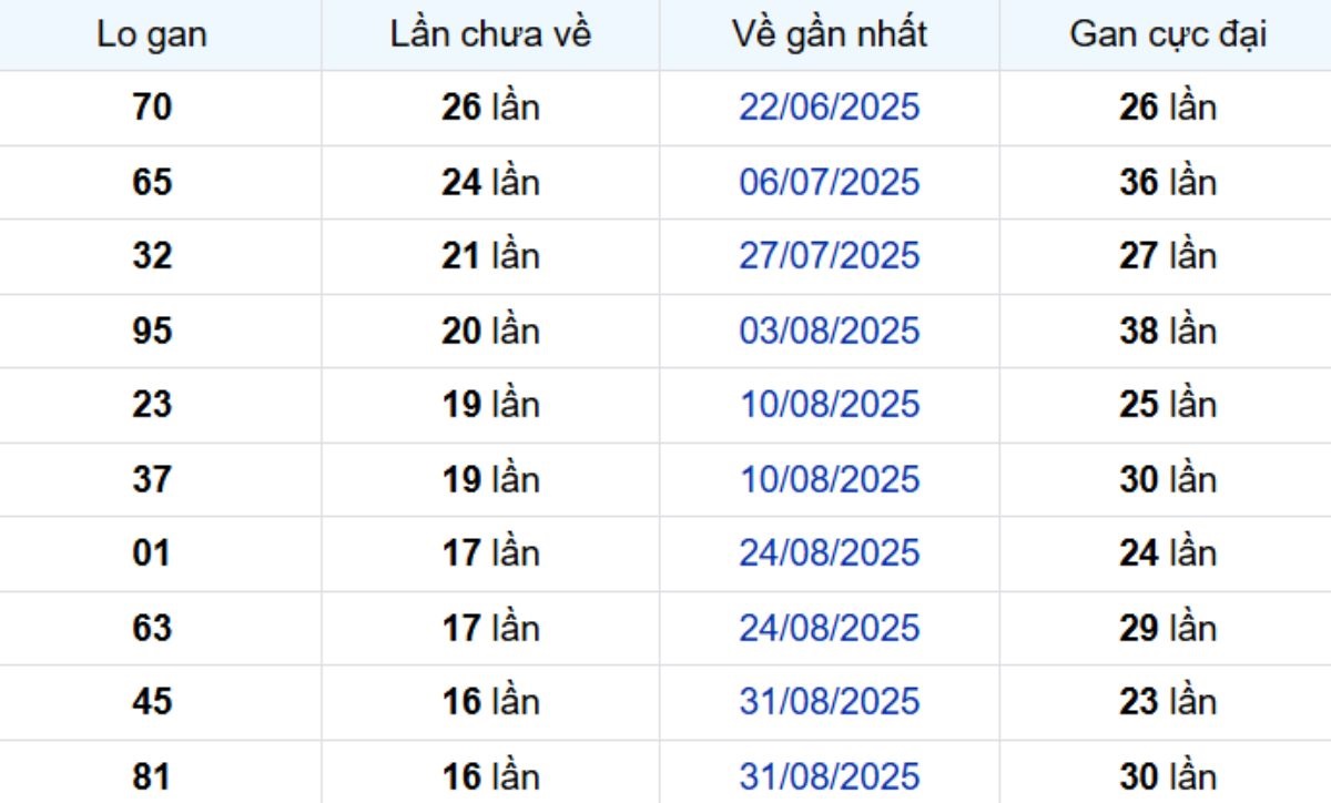 Thống kê lô gan Kiên Giang ngày 28/12/2025: