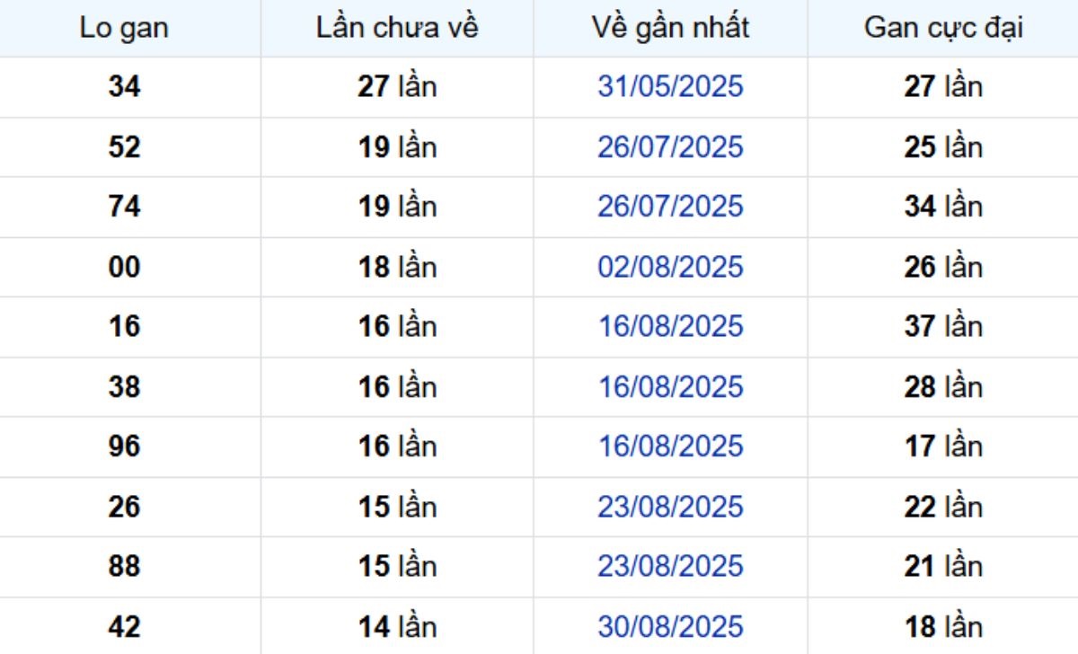 Thống kê lô gan Long An ngày 13/12/2025: