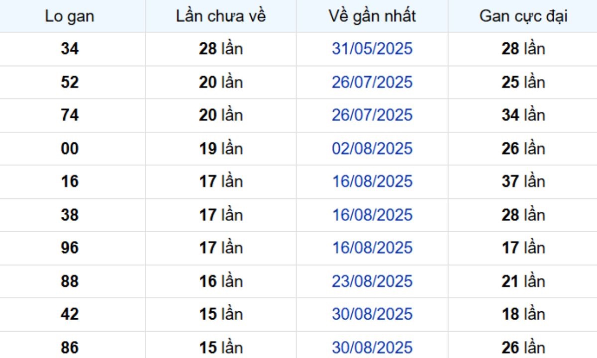Thống kê lô gan Long An ngày 20/12/2025: