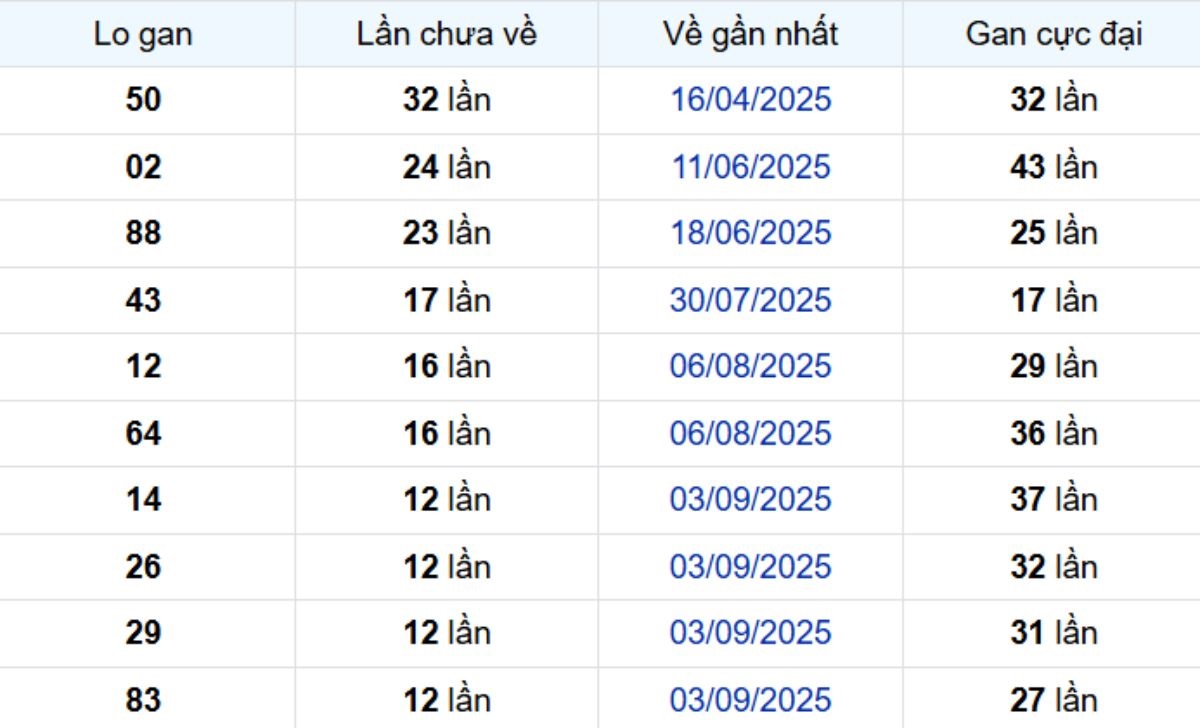 Thống kê lô gan Sóc Trăng 03/12/2025: