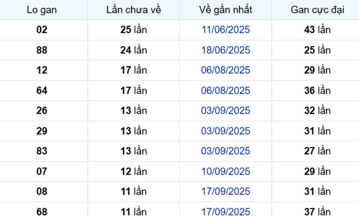 Thống kê lô gan Sóc Trăng 10/12/2025: