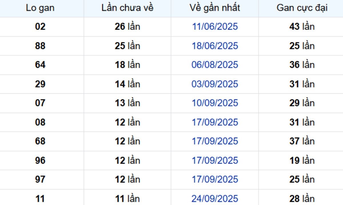 Thống kê lô gan Sóc Trăng 17/12/2025: