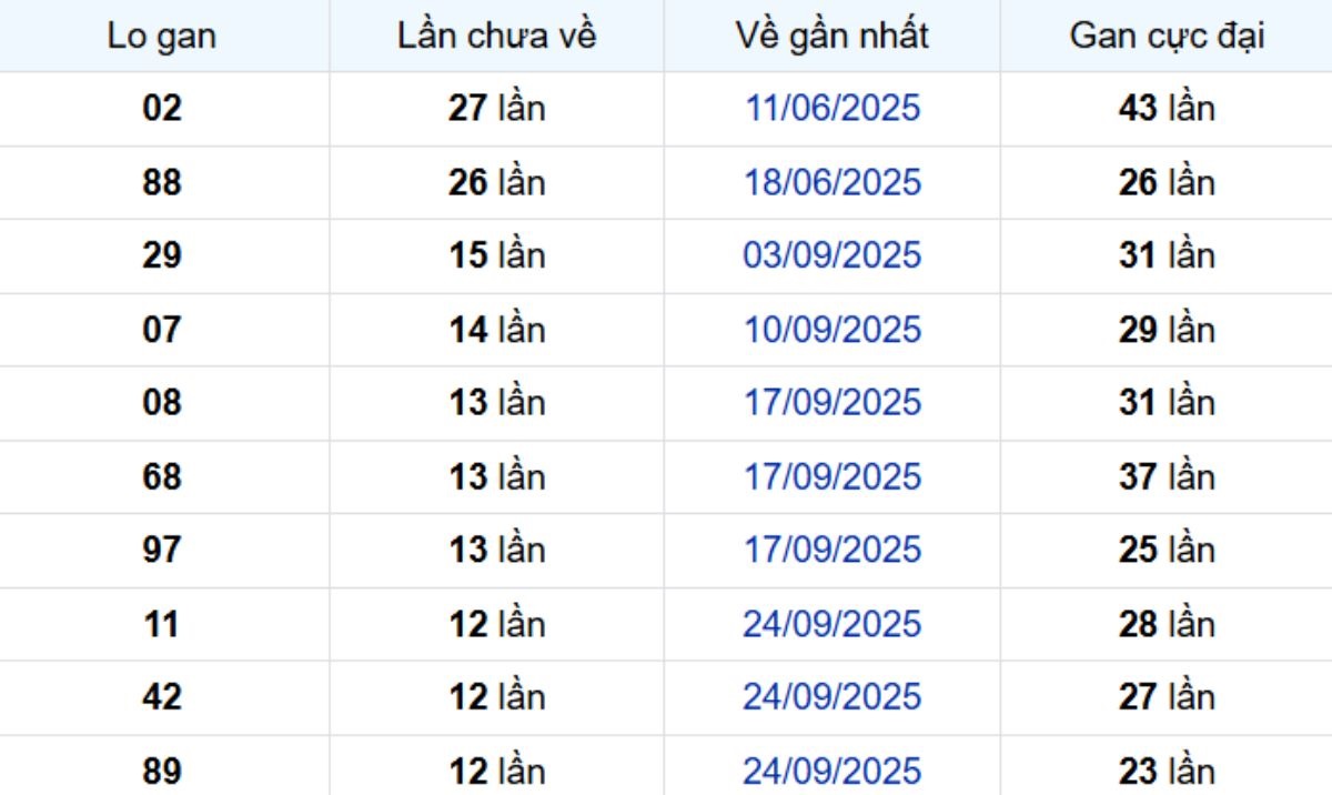 Thống kê lô gan Sóc Trăng 24/12/2025: