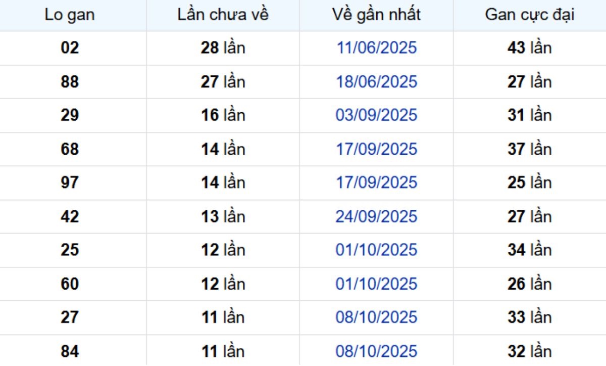 Thống kê lô gan Sóc Trăng 31/12/2025: