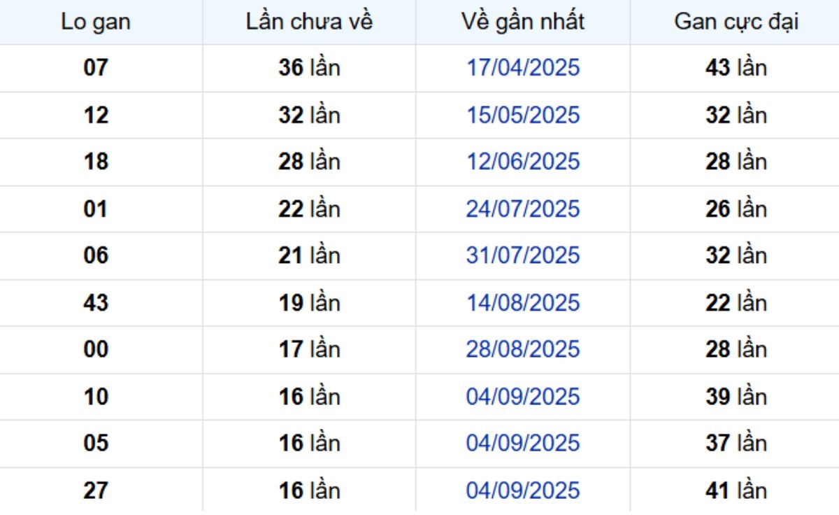 Thống kê lô gan Tây Ninh 01/01/2026: