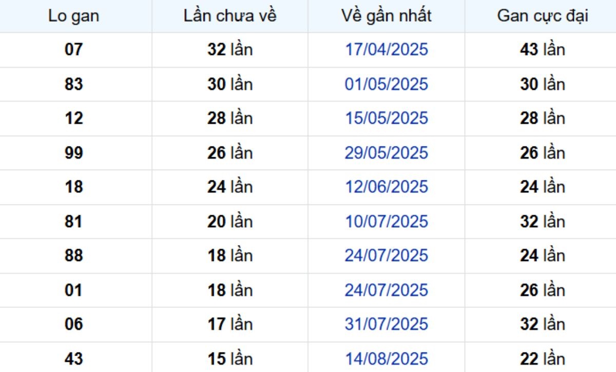 Thống kê lô gan Tây Ninh 04/12/2025: