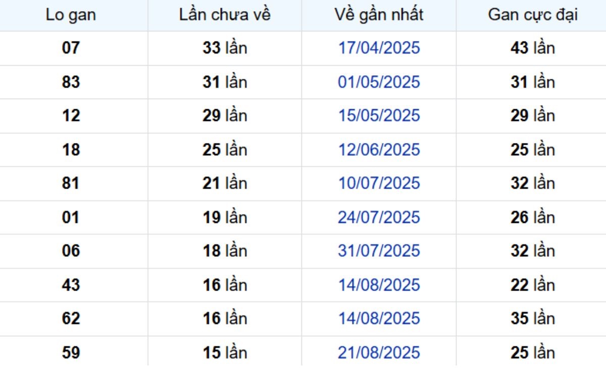 Thống kê lô gan Tây Ninh 11/12/2025: