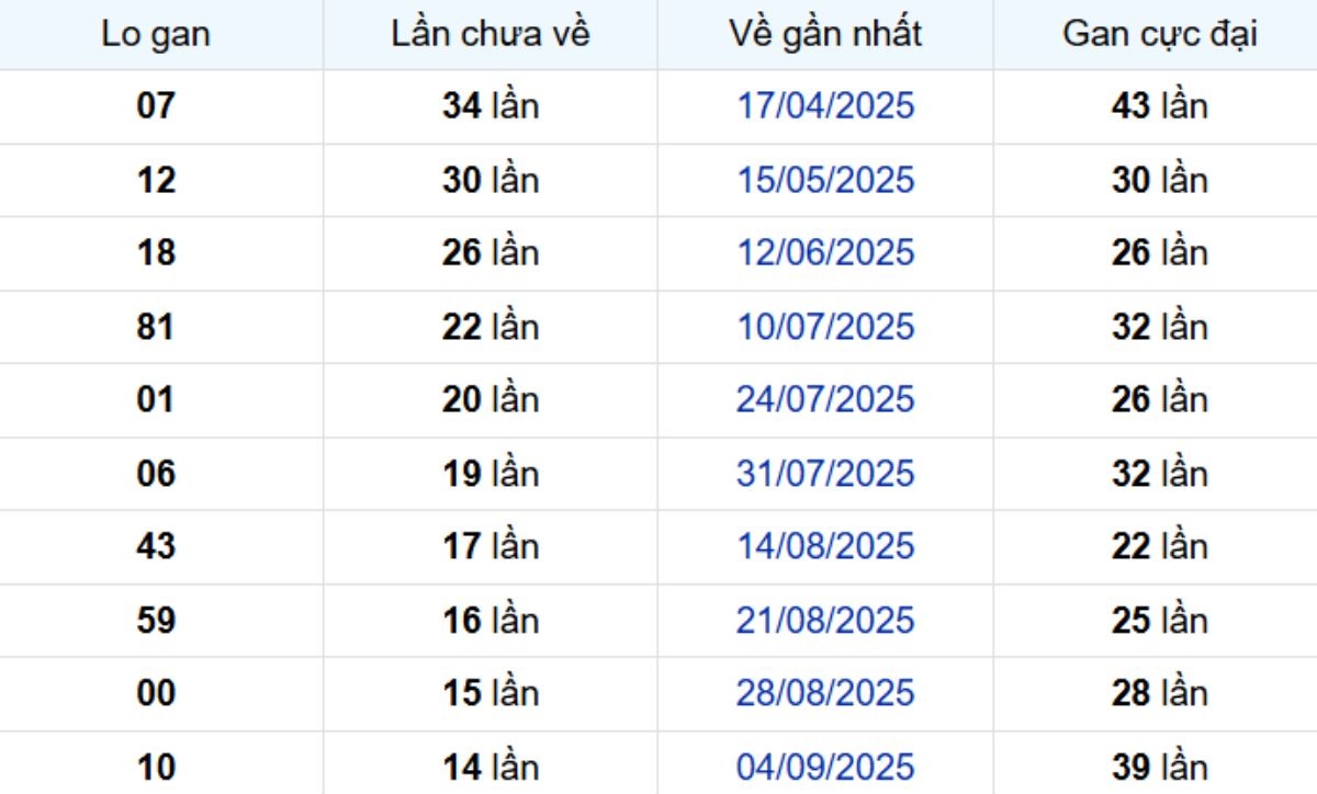 Thống kê lô gan Tây Ninh 18/12/2025: