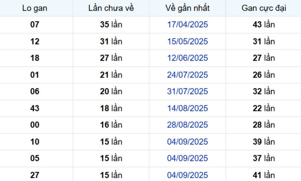 Thống kê lô gan Tây Ninh 25/12/2025: