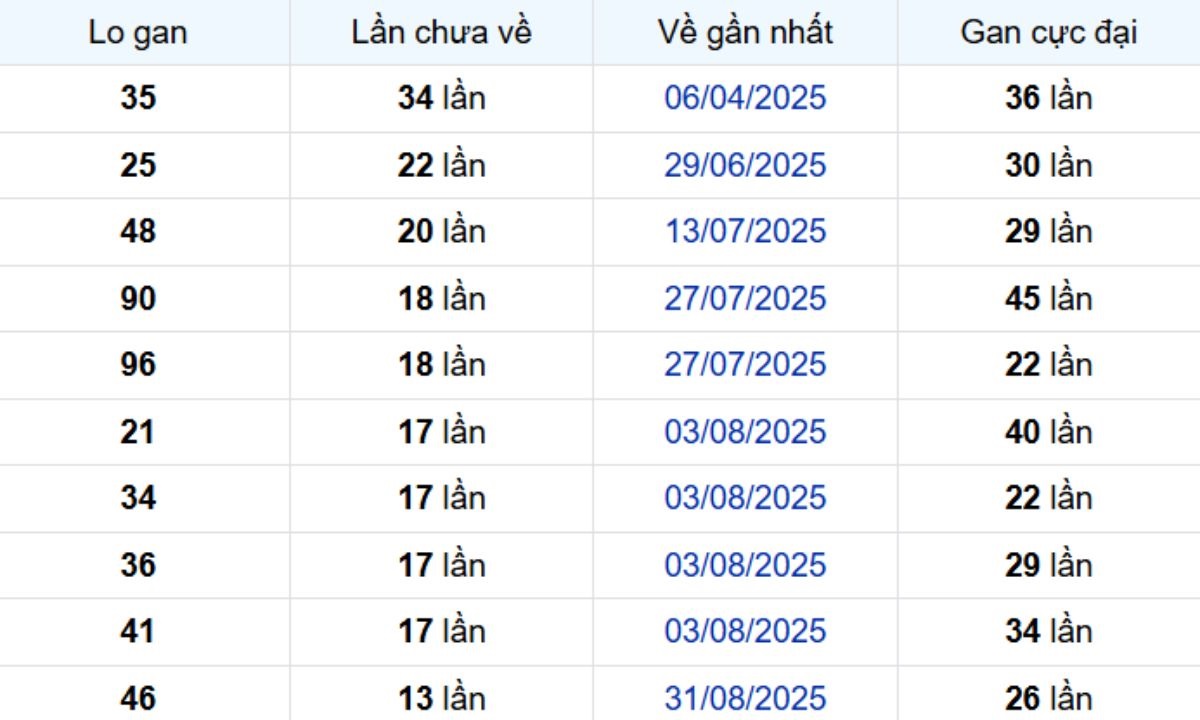 Thống kê lô gan Tiền Giang ngày 07/12/2025:
