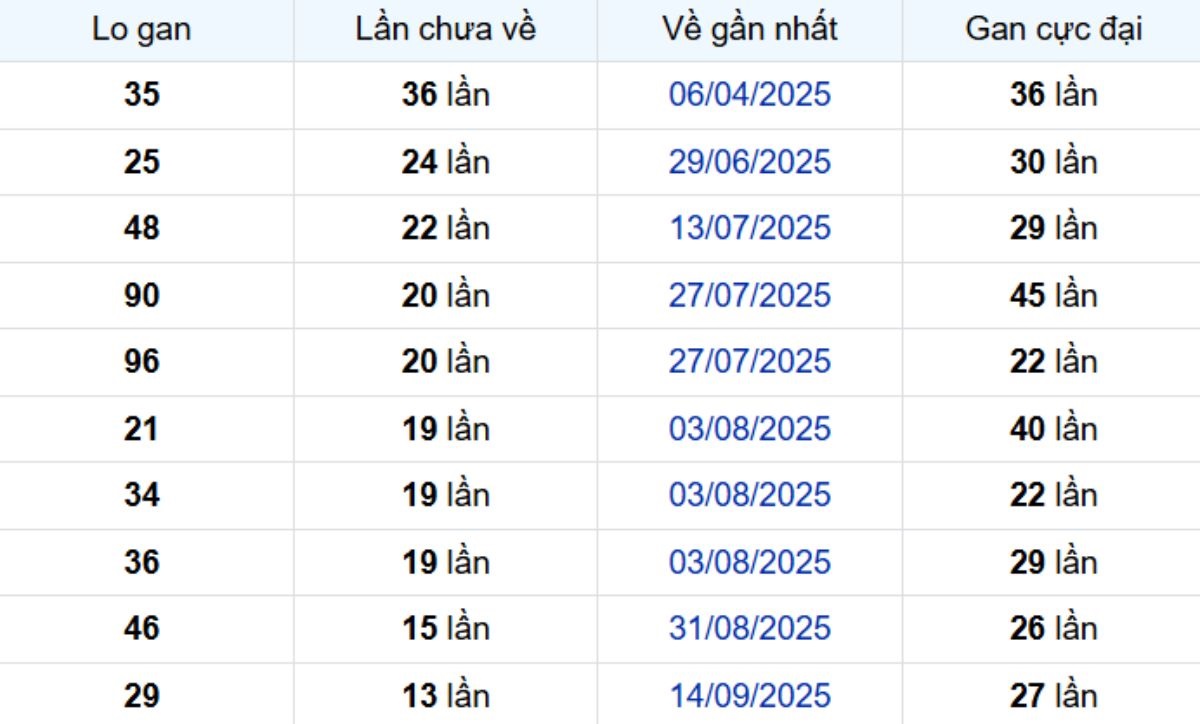 Thống kê lô gan Tiền Giang ngày 21/12/2025: