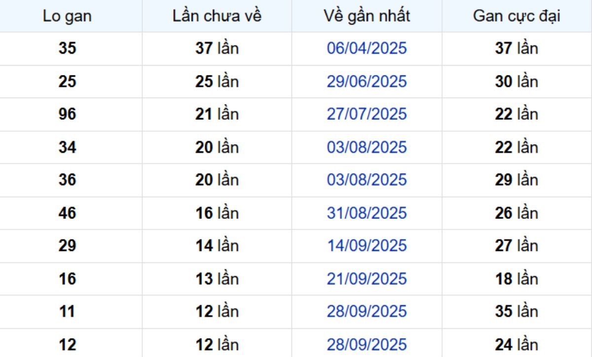 Thống kê lô gan Tiền Giang ngày 28/12/2025: