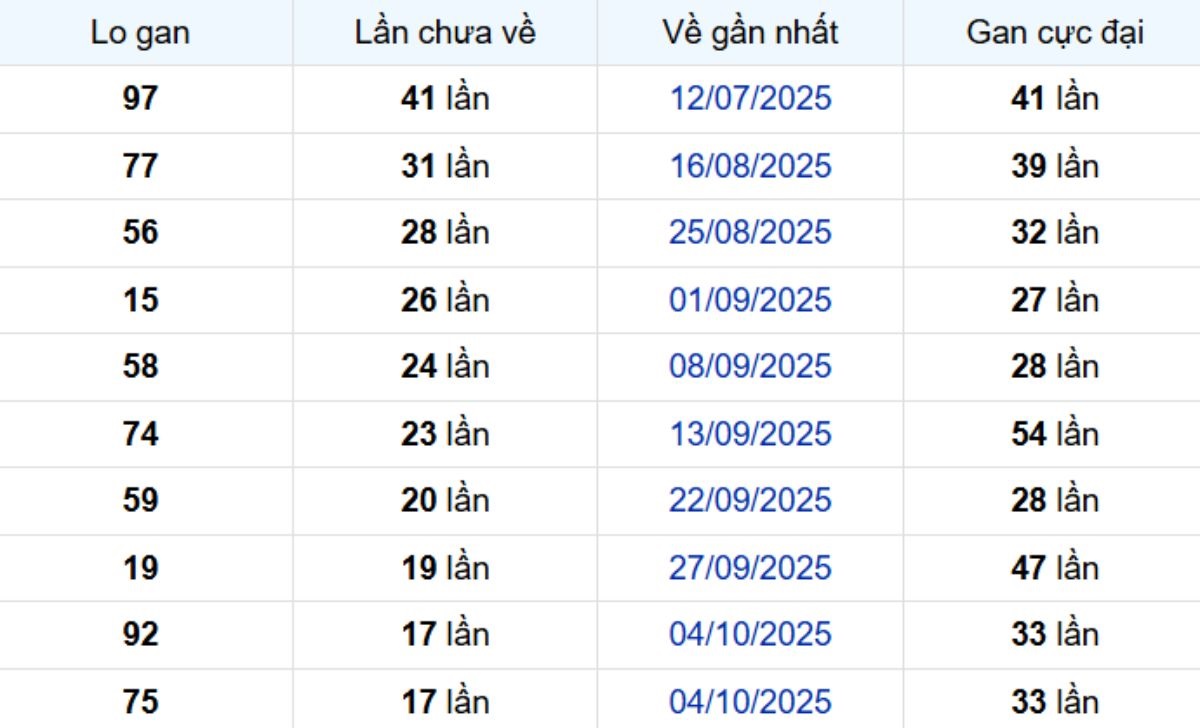 Thống kê lô gan TP Hồ Chí Minh ngày 06/12/2025: