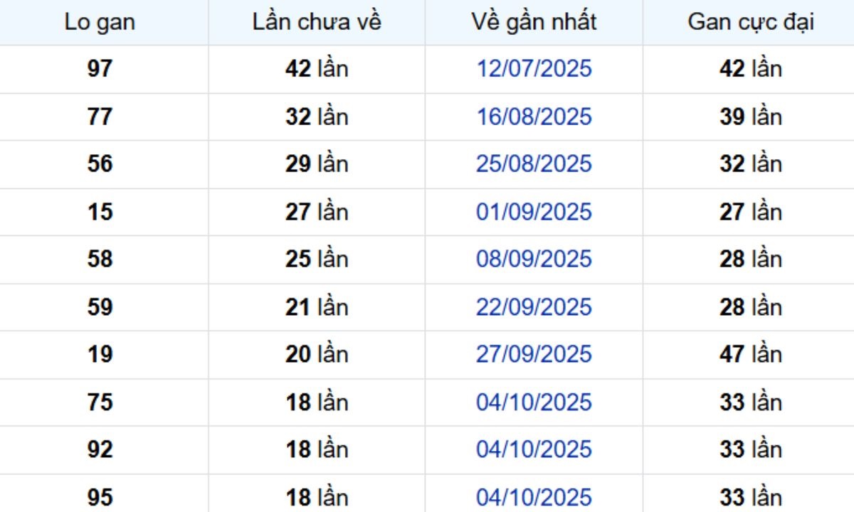 Thống kê lô gan TP Hồ Chí Minh 08/12/2025: